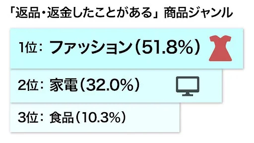 返品・返金したことがある商品ジャンル