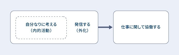 主体性の概念図