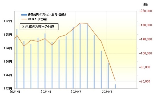 ［図表4］米ドル／円とCFTC統計の投機筋の円ポジション（2024年5月～） 出所：リフィニティブ社データよりマネックス証券が作成