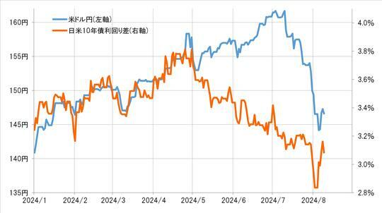 【図表3】米ドル／円と日米10年債利回り差（2024年1月～） 出所：リフィニティブ社データよりマネックス証券が作成