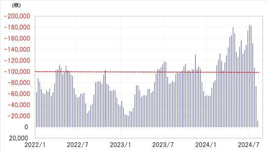 ［図表2］CFTC統計の投機筋の円ポジション（2022年1月～） 出所：リフィニティブ社データよりマネックス証券が作成