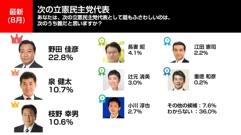 次の立憲民主党代表について