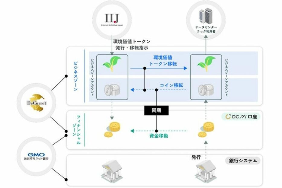 デジタル通貨DCJPY、環境価値のデジタルアセット化と決済取引を開始