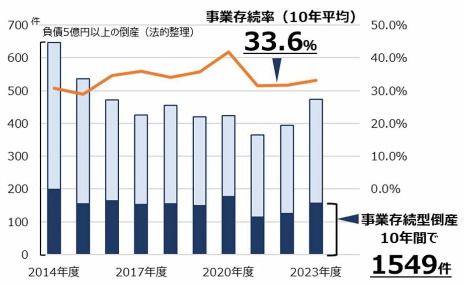 「事業存続型倒産」の件数推移