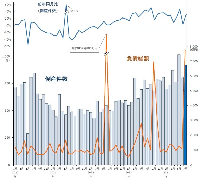 月別倒産件数