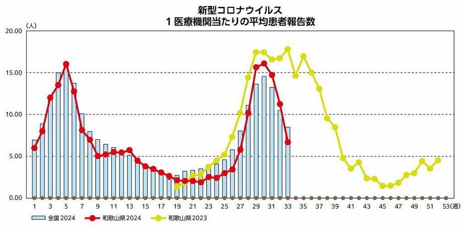 定点患者数４割減　和歌山県の新型コロナ、23日発表