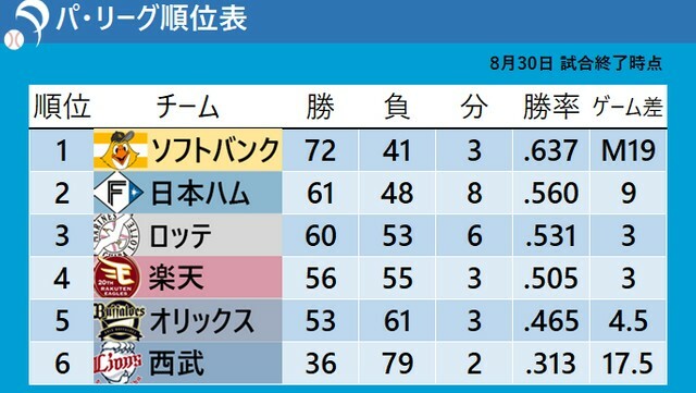 8月30日試合終了時点のパ・リーグ順位表