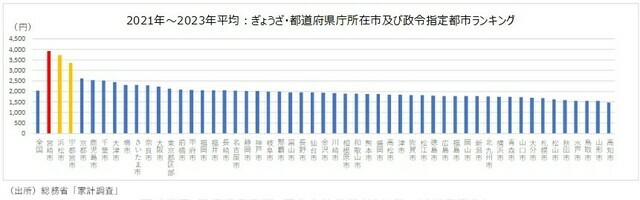 ［図表2］2021年～2023年平均：ぎょうざ・都道府県庁所在市及び政令指定都市ランキング