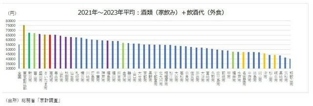 ［図表6］2021年～2023年平均：酒類（家飲み）＋飲酒代（外食）