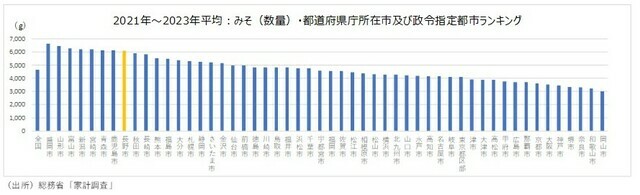 ［図表4］2021年～2023年平均：みそ（数量）・都道府県庁所在市及び政令指定都市ランキング