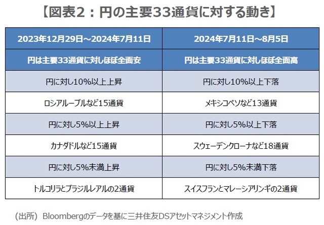 ［図表2］円の主要33通貨に対する動き