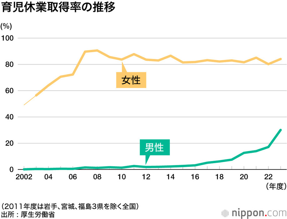 育児休業取得率の推移