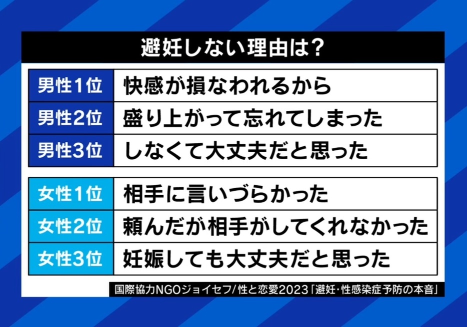 男女別「避妊しない理由」