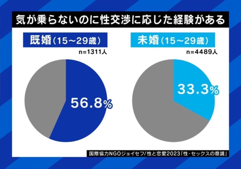 気が乗らないのに性交渉に応じた経験