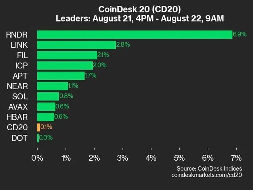 レンダートークンが6.9％上昇、CD20はわずかに上昇：CoinDesk 20 パフォーマンスアップデート