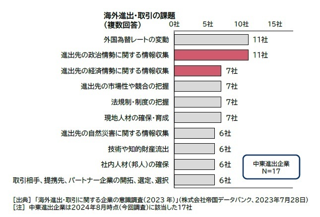 中東進出企業における海外進出・取引の課題