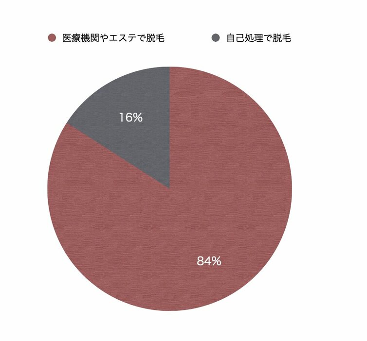 医療機関やエステでVIO脱毛をした：84％　自己処理でVIO脱毛をした：16％