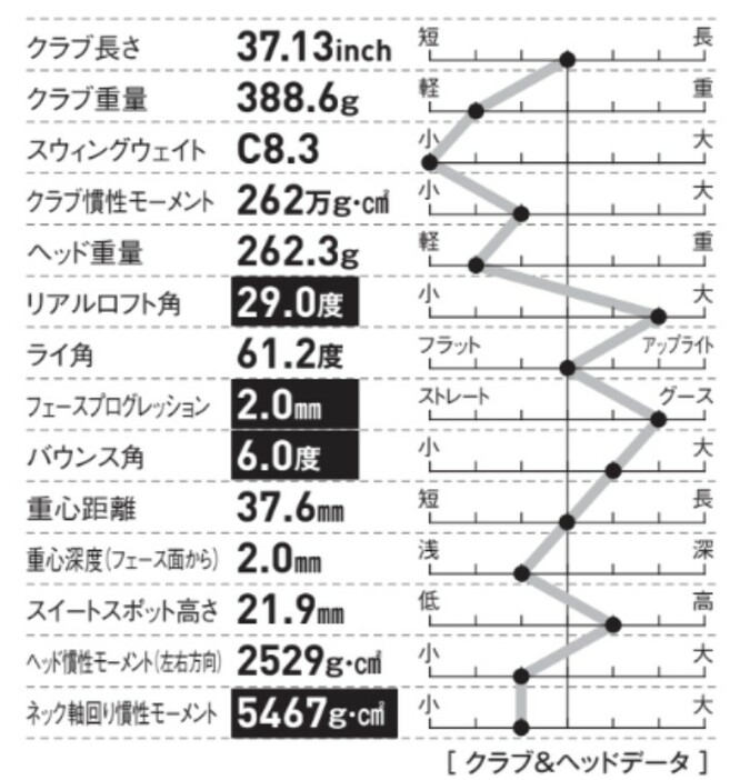 軽量設計に加えてネック軸回り慣性モーメントが小さく抑えられていることでヘッドの操作性が良い