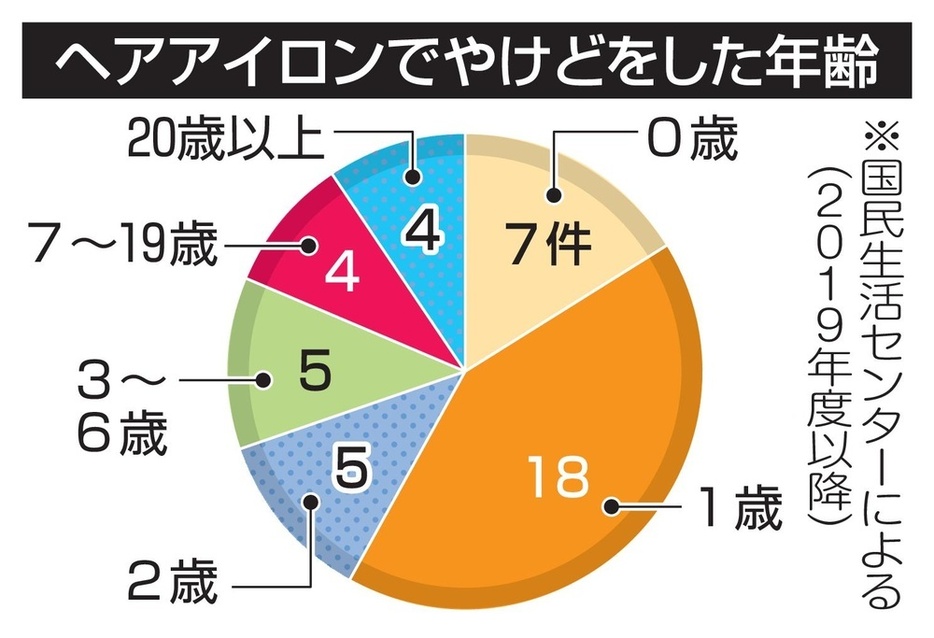 ヘアアイロンでやけどした年齢の内訳