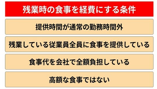 ［図表1］残業時の食事を経費にする条件 出所：筆者作成