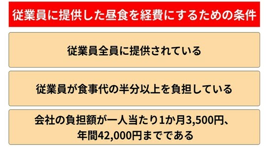 ［図表2］従業員に提供した昼食を経費にするための条件 出所：筆者作成