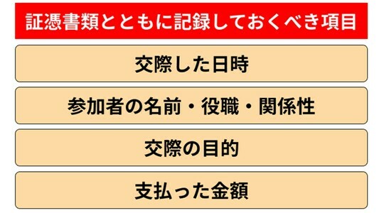 ［図表3］証憑書類とともに記録しておくべき項目 出所：筆者作成