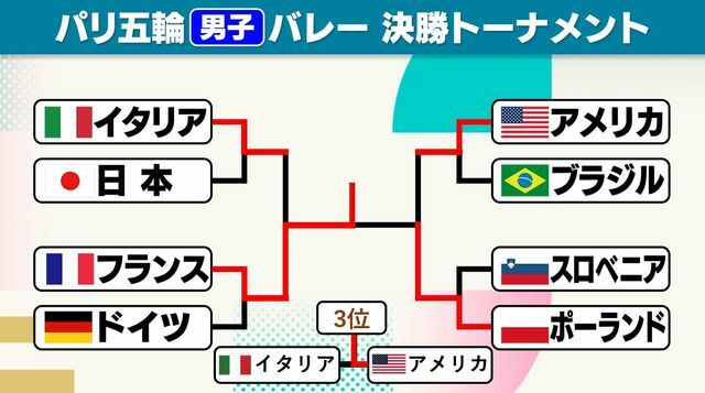 バレーボール男子決勝はフランスがポーランドを下し連覇達成