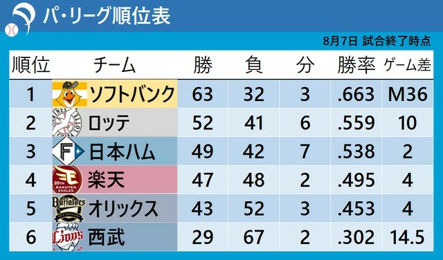 8月7日試合終了時点のパ・リーグ順位表