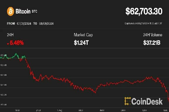 ビットコイン、7万ドルに達してから72時間で10％以上急落