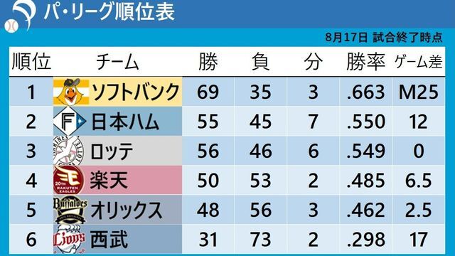 8月17日終了時点のパ・リーグ順位表