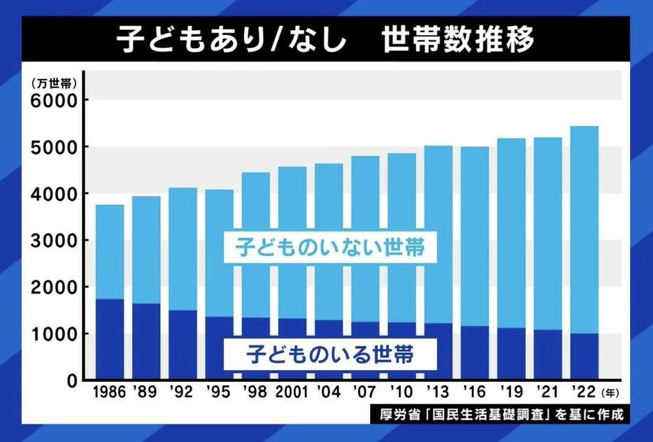 子どもあり／なし 世帯数の推移