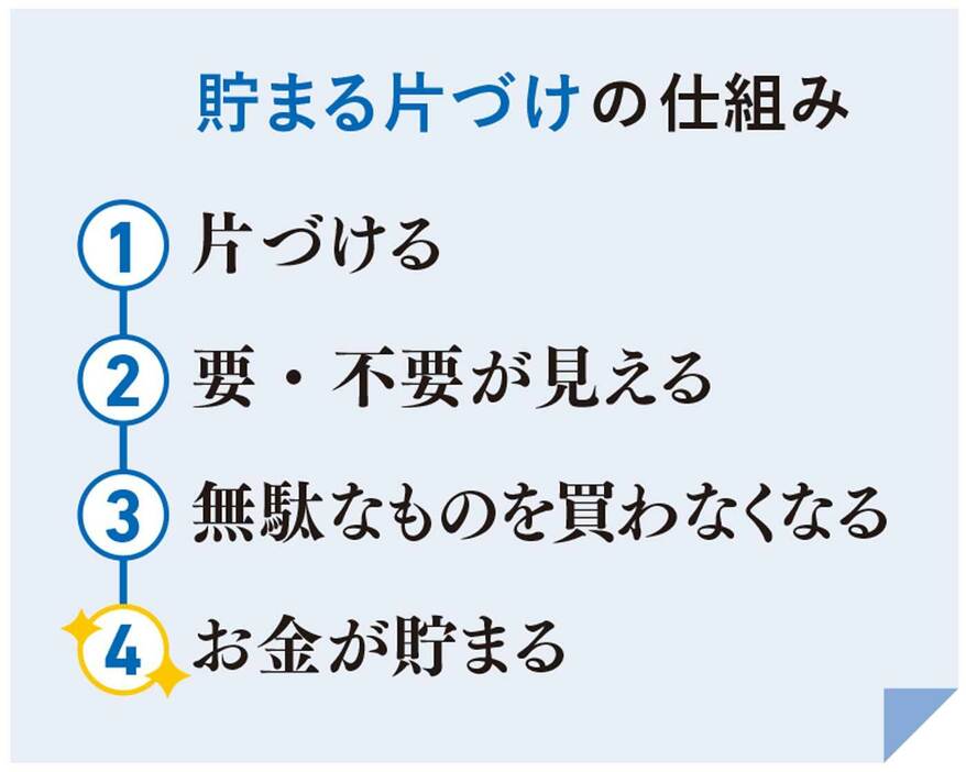 下村さん流・貯まる片づけの仕組み