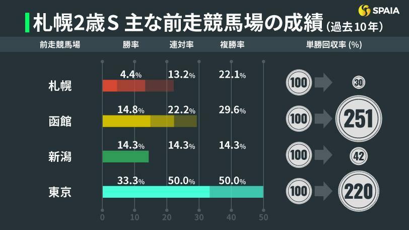 札幌2歳S　過去10年の主な前走競馬場の成績