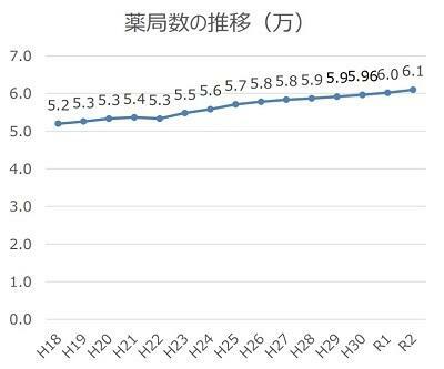 【図表1】薬局数の推移（単位：万）