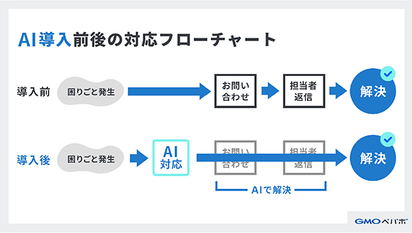 AI導入前後の対応フローチャート