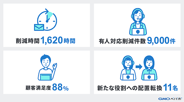 AI導入の成果について