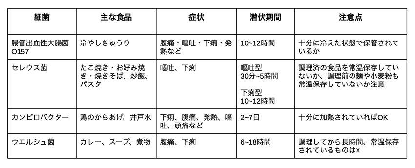 夏祭りに潜む主な細菌と症状