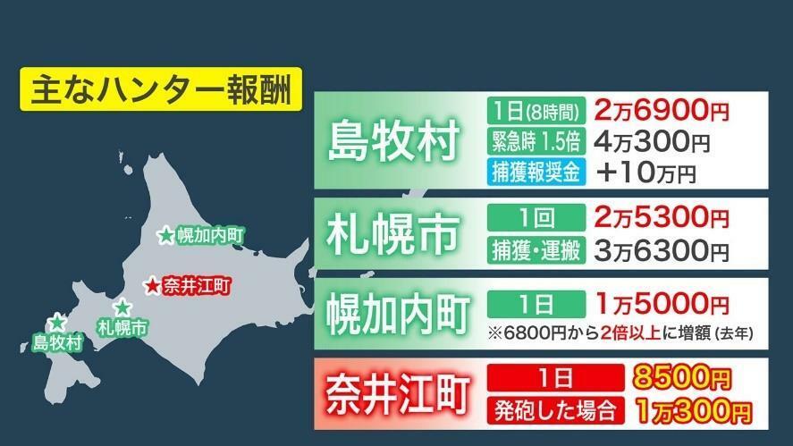 島牧村は1日2万6900円。緊急時は1.5倍の4万300円、さらに捕獲報奨金10万円を加算