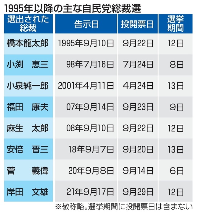 1995年以降の主な自民党総裁選