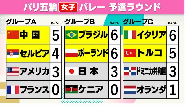 パリ五輪・バレーボール女子順位表【大会9日目終了時点】