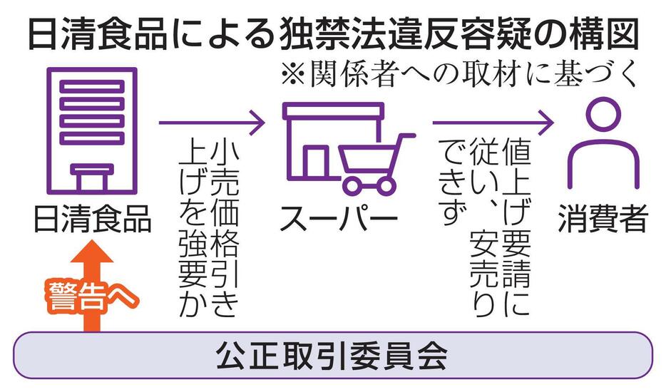 日清食品による独禁法違反容疑の構図