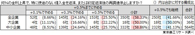 Q2.Q1で「使途がない借入金がある」と回答された方に伺います。現状より何％金利が上昇したら、特に使途のない借入金について返済、もしくは折り返し（約定返済後の再調達）での借入をやめますか？