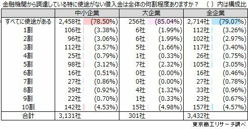 Q1.貴社は現在、金融機関との付き合いの中で調達している特に使途がない借入金は借入金全体の何割程度ありますか？