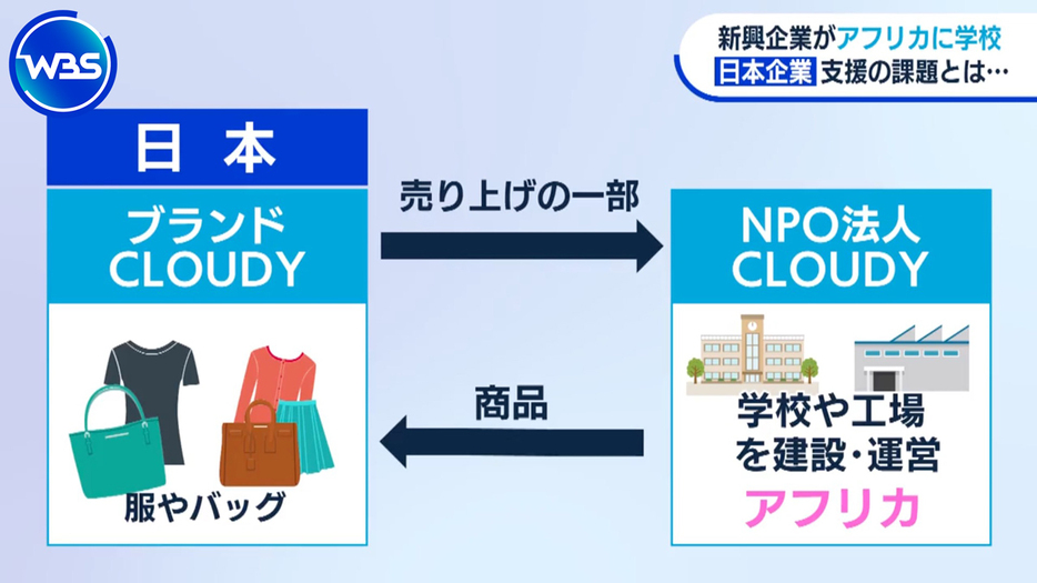 「CLOUDY」の取り組み