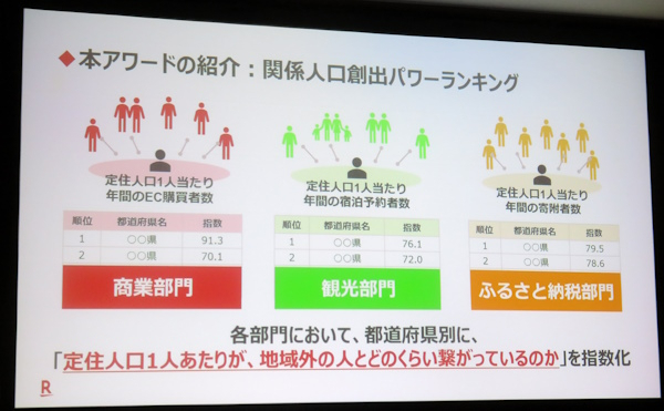 「関係人口創出パワー」を楽天グループが独自に算出し、部門ごとにランキング化している