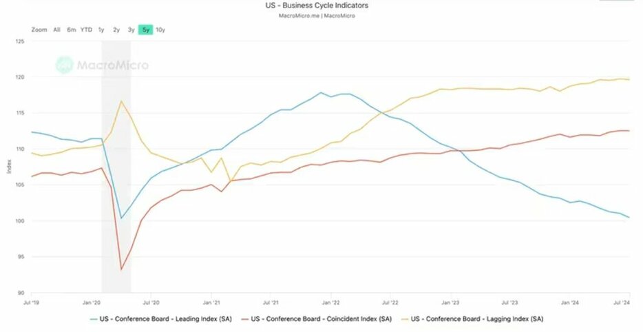 アメリカの景気先行指標は低下を続けているが、もはや景気後退を示唆しない