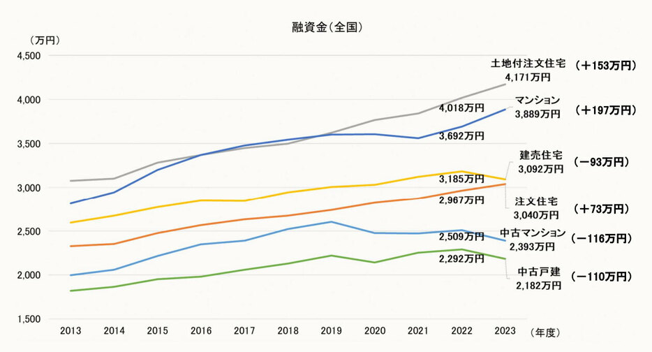 融資金（融資区分別）の推移（出典：住宅金融支援機構「2023年度フラット35利用者調査」）