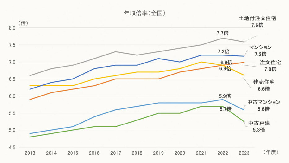 年収倍率（融資区分別）の推移（出典：住宅金融支援機構「2023年度フラット35利用者調査」）