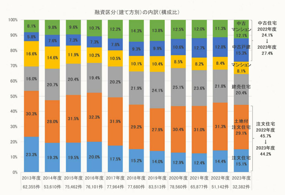 融資区分別（建て方別）利用割合の推移（出典：住宅金融支援機構「2023年度フラット35利用者調査」）