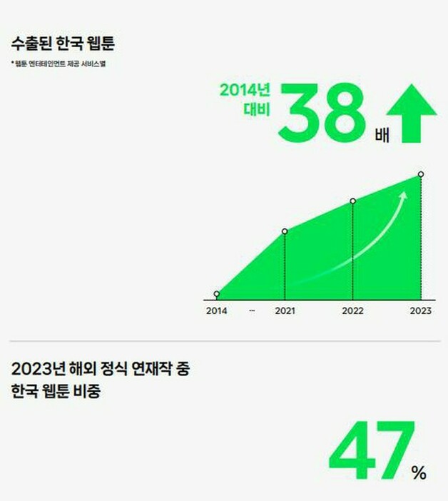 「ウェブトゥーンウィズ」の昨年までの成果をまとめたインフォグラフィックの一部（同社提供）＝（聯合ニュース）≪転載・転用禁止≫